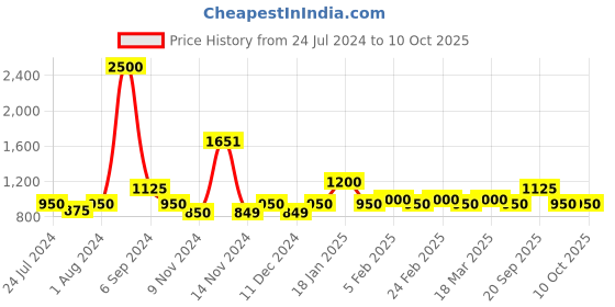 myntra.com The Tie Hub Men Silver-Toned & Blue Quirky Cufflink the tie hub Price History Graph from 24 Jul 2024 to 10 Oct 2025