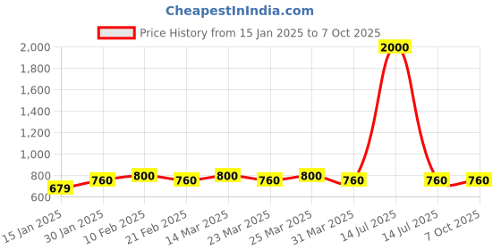 myntra.com The Tie Hub Men Silver-Toned & Blue Squared Cufflinks the tie hub Price History Graph from 15 Jan 2025 to 7 Oct 2025