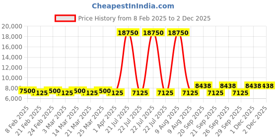 myntra.com The Tie Hub Men Silver-Toned & Gold-Toned Cufflink the tie hub Price History Graph from 8 Feb 2025 to 1 Dec 2025