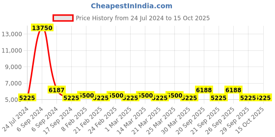 myntra.com The Tie Hub Men Silver-Toned & Gold-Toned Geometric Cufflink the tie hub Price History Graph from 24 Jul 2024 to 14 Oct 2025