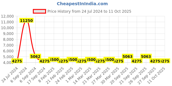 myntra.com The Tie Hub Men Silver-Toned & Gold-Toned Quirky Cufflink the tie hub Price History Graph from 24 Jul 2024 to 10 Oct 2025