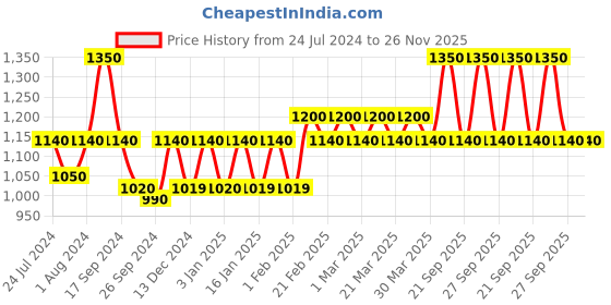 myntra.com The Tie Hub Men Silver-Toned & Green Quirky Cufflink the tie hub Price History Graph from 24 Jul 2024 to 25 Nov 2025