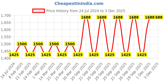 myntra.com The Tie Hub Men Silver-Toned & Gunmetal-Toned Quirky Cufflink the tie hub Price History Graph from 24 Jul 2024 to 3 Dec 2025