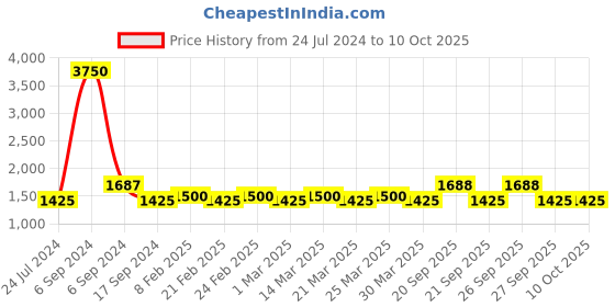 myntra.com The Tie Hub Men Silver-Toned & Pink Quirky Cufflink the tie hub Price History Graph from 24 Jul 2024 to 10 Oct 2025