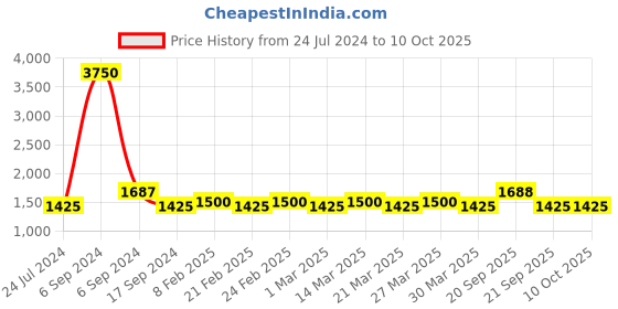 myntra.com The Tie Hub Men Silver-Toned & Pink Quirky Cufflink the tie hub Price History Graph from 24 Jul 2024 to 9 Oct 2025