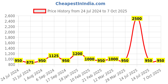 myntra.com The Tie Hub Men Silver-Toned & White Square Plain Cufflinks the tie hub Price History Graph from 24 Jul 2024 to 7 Oct 2025