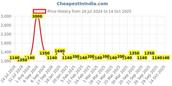 myntra.com The Tie Hub Men Silver-Toned & Yellow Cufflink the tie hub Price History Graph from 24 Jul 2024 to 13 Oct 2025