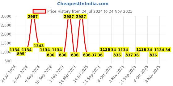 myntra.com The Tie Hub Men Silver-Toned Aries Zodiac Sign Cufflinks the tie hub Price History Graph from 24 Jul 2024 to 23 Nov 2025