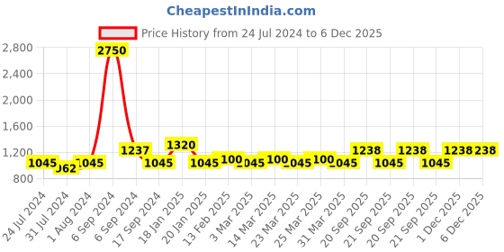 myntra.com The Tie Hub Men Silver-Toned Brass Cufflink the tie hub Price History Graph from 24 Jul 2024 to 5 Dec 2025