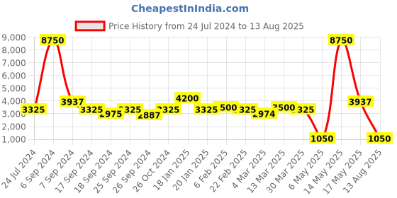 myntra.com The Tie Hub Men Silver-Toned Cuff Bracelet the tie hub Price History Graph from 24 Jul 2024 to 13 Aug 2025