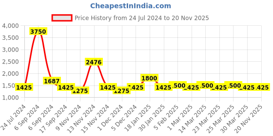 myntra.com The Tie Hub Men Silver-Toned Drum set Cufflinks the tie hub Price History Graph from 24 Jul 2024 to 19 Nov 2025