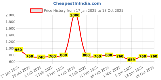 myntra.com The Tie Hub Men Silver-Toned Geometric Cufflink the tie hub Price History Graph from 17 Jan 2025 to 17 Oct 2025