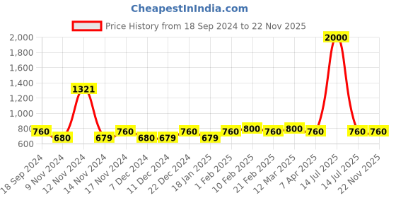 myntra.com The Tie Hub Men Silver-Toned Quirky Anchor Cufflinks the tie hub Price History Graph from 18 Sep 2024 to 22 Nov 2025