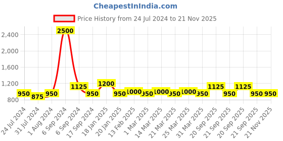 myntra.com The Tie Hub Men Silver-Toned Quirky Cufflink the tie hub Price History Graph from 24 Jul 2024 to 20 Nov 2025