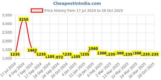 myntra.com The Tie Hub Men Silver-Toned Solid Brass Tie Pin the tie hub Price History Graph from 17 Jul 2024 to 26 Oct 2025