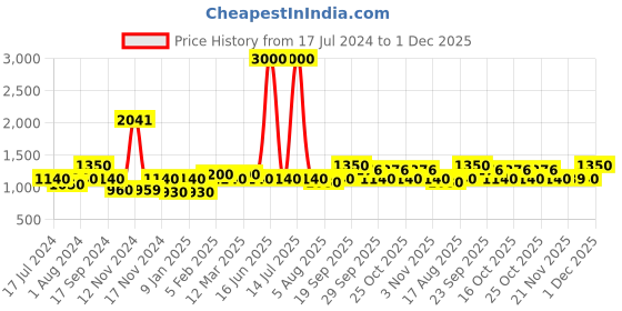 myntra.com The Tie Hub Men Skinny Tie the tie hub Price History Graph from 17 Jul 2024 to 30 Nov 2025