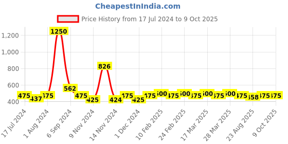 myntra.com The Tie Hub Men Sleepy Sloths Patterned Calf-Length Socks the tie hub Price History Graph from 17 Jul 2024 to 8 Oct 2025