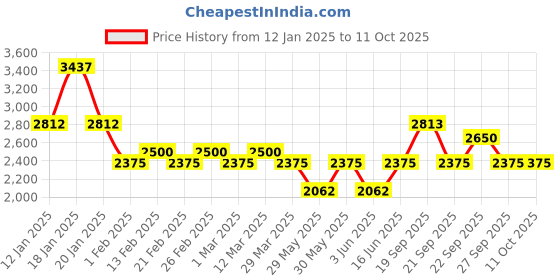 myntra.com The Tie Hub Men Solid Broad Tie the tie hub Price History Graph from 12 Jan 2025 to 11 Oct 2025