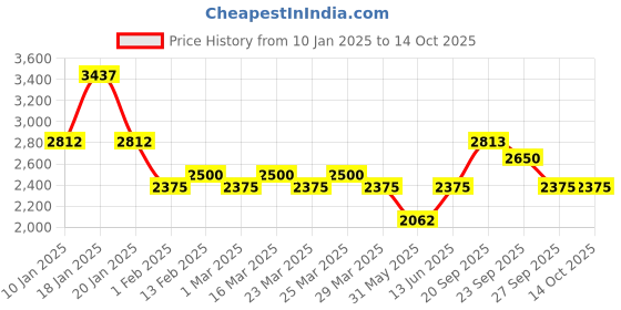 myntra.com The Tie Hub Men Solid Broad Tie the tie hub Price History Graph from 10 Jan 2025 to 14 Oct 2025