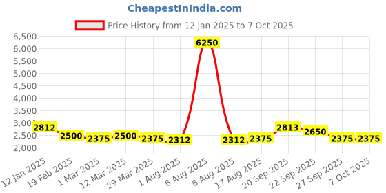myntra.com The Tie Hub Men Solid Broad Tie the tie hub Price History Graph from 12 Jan 2025 to 7 Oct 2025