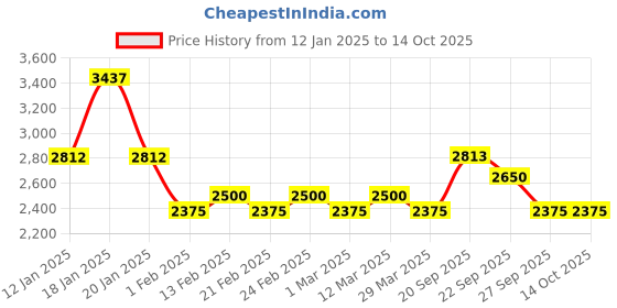 myntra.com The Tie Hub Men Solid Broad Tie the tie hub Price History Graph from 12 Jan 2025 to 14 Oct 2025