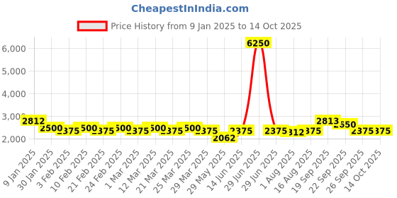 myntra.com The Tie Hub Men Solid Broad Tie the tie hub Price History Graph from 9 Jan 2025 to 14 Oct 2025