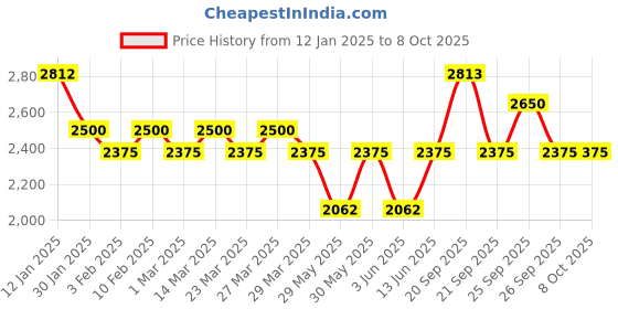 myntra.com The Tie Hub Men Solid Broad Tie the tie hub Price History Graph from 12 Jan 2025 to 8 Oct 2025