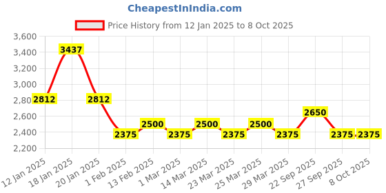 myntra.com The Tie Hub Men Solid Broad Tie the tie hub Price History Graph from 12 Jan 2025 to 7 Oct 2025