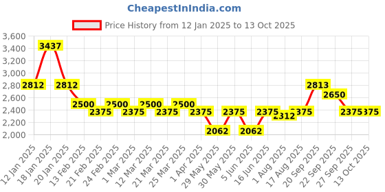 myntra.com The Tie Hub Men Solid Broad Tie the tie hub Price History Graph from 12 Jan 2025 to 13 Oct 2025