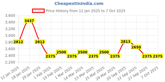 myntra.com The Tie Hub Men Solid Broad Tie the tie hub Price History Graph from 12 Jan 2025 to 6 Oct 2025