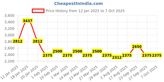 myntra.com The Tie Hub Men Solid Broad Tie the tie hub Price History Graph from 12 Jan 2025 to 7 Oct 2025