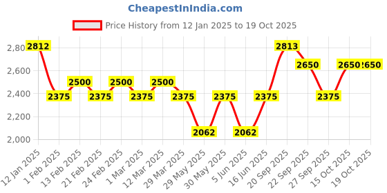 myntra.com The Tie Hub Men Solid Broad Tie the tie hub Price History Graph from 12 Jan 2025 to 17 Oct 2025