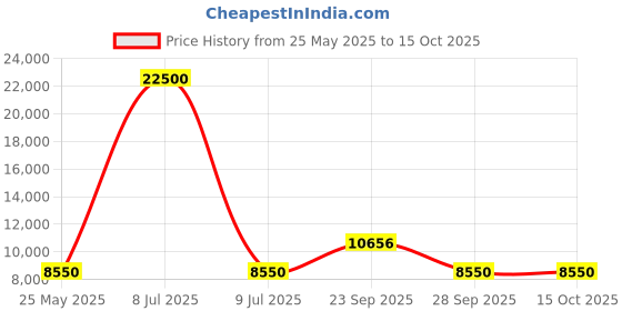 myntra.com The Tie Hub Men Solid Broad Tie the tie hub Price History Graph from 25 May 2025 to 14 Oct 2025