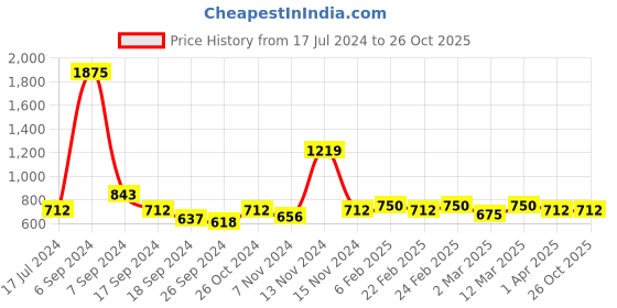 myntra.com The Tie Hub Men Solid Elegant Tie Bar the tie hub Price History Graph from 17 Jul 2024 to 26 Oct 2025