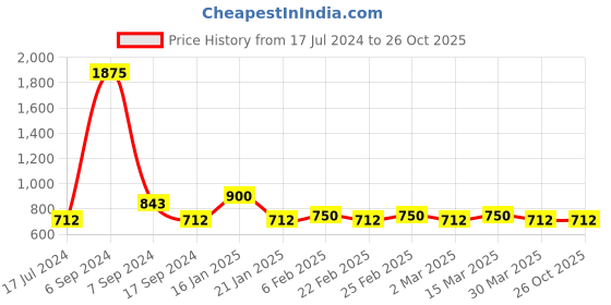 myntra.com The Tie Hub Men Solid Elegant Tie Bar the tie hub Price History Graph from 17 Jul 2024 to 26 Oct 2025