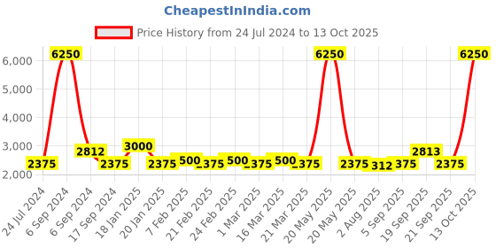 myntra.com The Tie Hub Men Solid Fedora Hat the tie hub Price History Graph from 24 Jul 2024 to 13 Oct 2025
