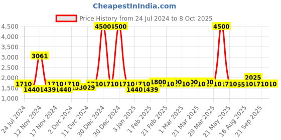 myntra.com The Tie Hub Men Solid Fedora Hat the tie hub Price History Graph from 24 Jul 2024 to 7 Oct 2025