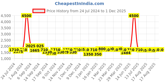 myntra.com The Tie Hub Men Solid Fedora Hat the tie hub Price History Graph from 24 Jul 2024 to 1 Dec 2025