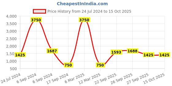 myntra.com The Tie Hub Men Solid Pure Silk Pocket Square the tie hub Price History Graph from 24 Jul 2024 to 13 Oct 2025