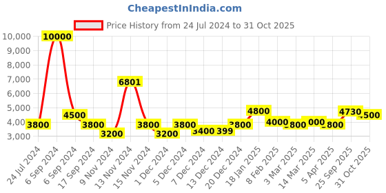 myntra.com The Tie Hub Men Solid Pure Silk Skinny Tie the tie hub Price History Graph from 24 Jul 2024 to 31 Oct 2025