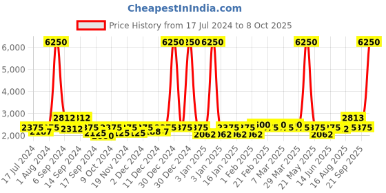 myntra.com The Tie Hub Men Solid Wool Fedora Hat the tie hub Price History Graph from 17 Jul 2024 to 8 Oct 2025