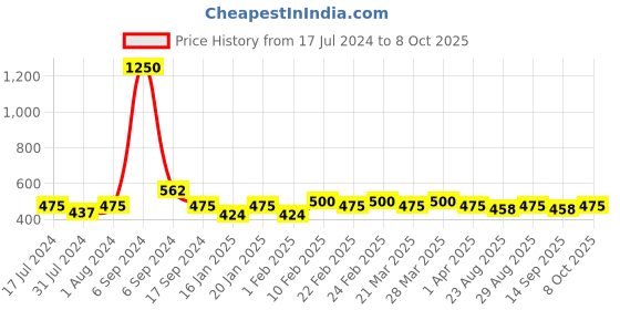 myntra.com The Tie Hub Men Specs Patterned CCalf-Length Socks the tie hub Price History Graph from 17 Jul 2024 to 8 Oct 2025