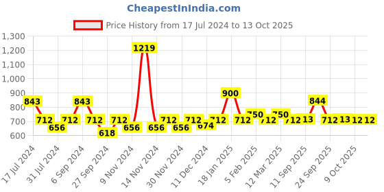 myntra.com The Tie Hub Men Square Cufflink the tie hub Price History Graph from 17 Jul 2024 to 13 Oct 2025