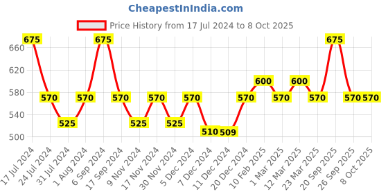 myntra.com The Tie Hub Men Square Cufflink the tie hub Price History Graph from 17 Jul 2024 to 7 Oct 2025