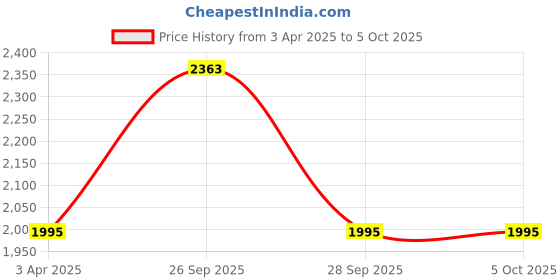 myntra.com The Tie Hub Men Square Cufflink the tie hub Price History Graph from 3 Apr 2025 to 5 Oct 2025