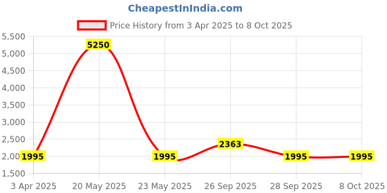 myntra.com The Tie Hub Men Square Cufflink the tie hub Price History Graph from 3 Apr 2025 to 8 Oct 2025