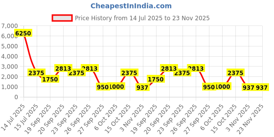 myntra.com The Tie Hub Men Square Cufflinks the tie hub Price History Graph from 14 Jul 2025 to 22 Nov 2025