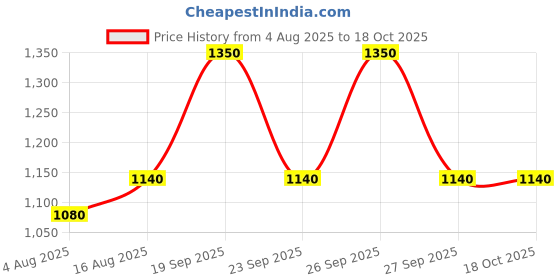 myntra.com The Tie Hub Men Square Textured Cufflinks the tie hub Price History Graph from 4 Aug 2025 to 18 Oct 2025
