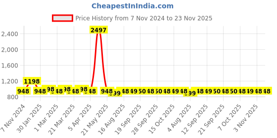 myntra.com The Tie Hub Men Striped Bow Tie the tie hub Price History Graph from 7 Nov 2024 to 23 Nov 2025