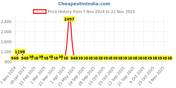 myntra.com The Tie Hub Men Striped Bow Tie the tie hub Price History Graph from 7 Nov 2024 to 22 Nov 2025